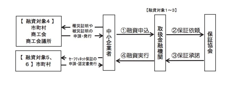 大雨の被災事業者に対する中小企業セーフティネット資金